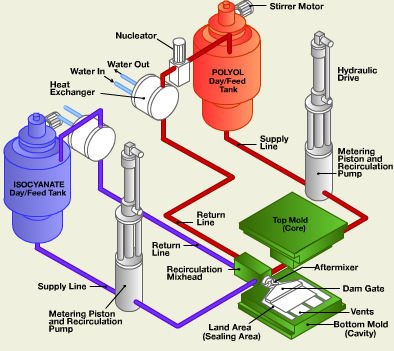 Basic process of reaction injection molding.